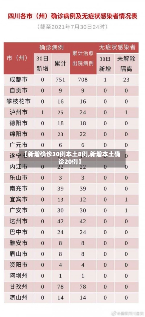 【新增确诊30例本土8例,新增本土确诊20例】-第1张图片