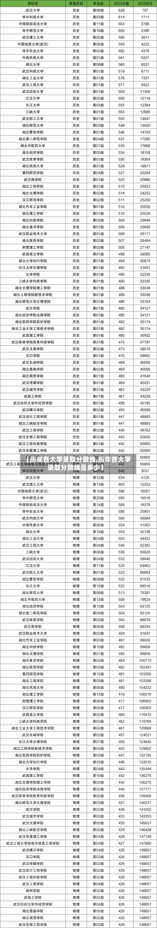 【历年各大学录取分数线,历年各大学录取分数线是多少】-第1张图片