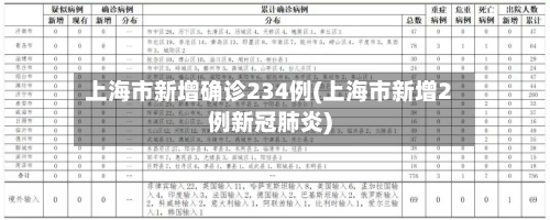 上海市新增确诊234例(上海市新增2例新冠肺炎)