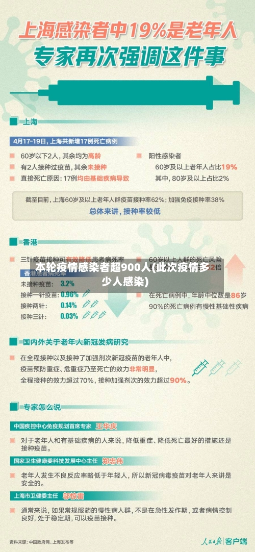 本轮疫情感染者超900人(此次疫情多少人感染)-第1张图片