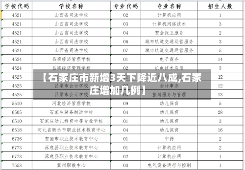 【石家庄市新增3天下降近八成,石家庄增加几例】-第2张图片