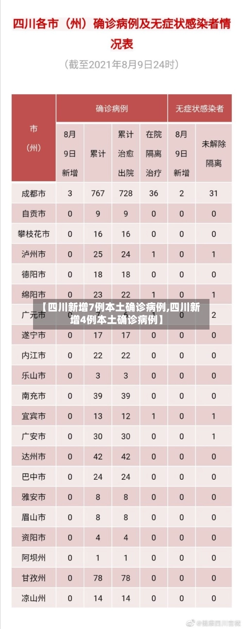 【四川新增7例本土确诊病例,四川新增4例本土确诊病例】-第1张图片