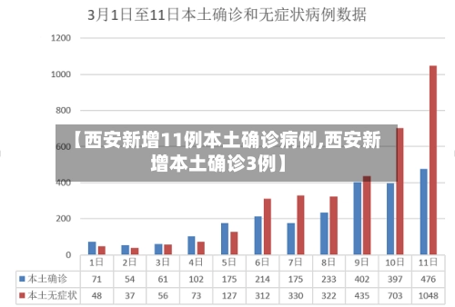 【西安新增11例本土确诊病例,西安新增本土确诊3例】-第1张图片