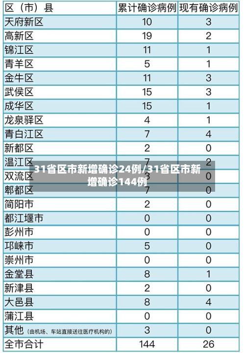 31省区市新增确诊24例/31省区市新增确诊144例-第1张图片