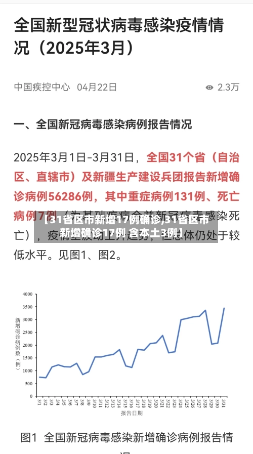 【31省区市新增17例确诊,31省区市新增确诊17例 含本土3例】-第1张图片