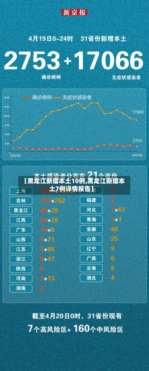 【黑龙江新增本土10例,黑龙江新增本土7例详情报告】-第1张图片