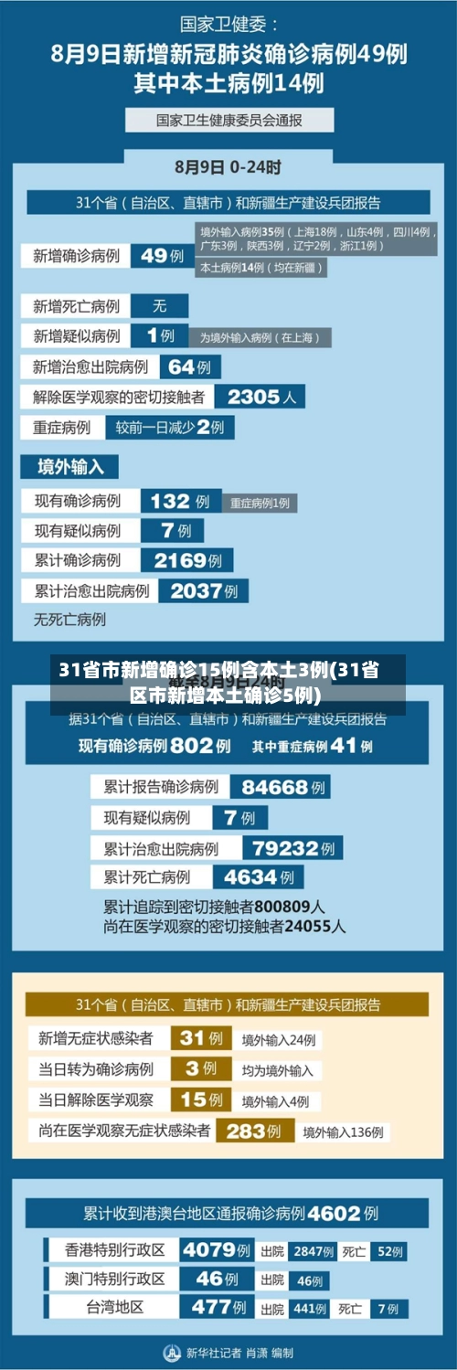 31省市新增确诊15例含本土3例(31省区市新增本土确诊5例)