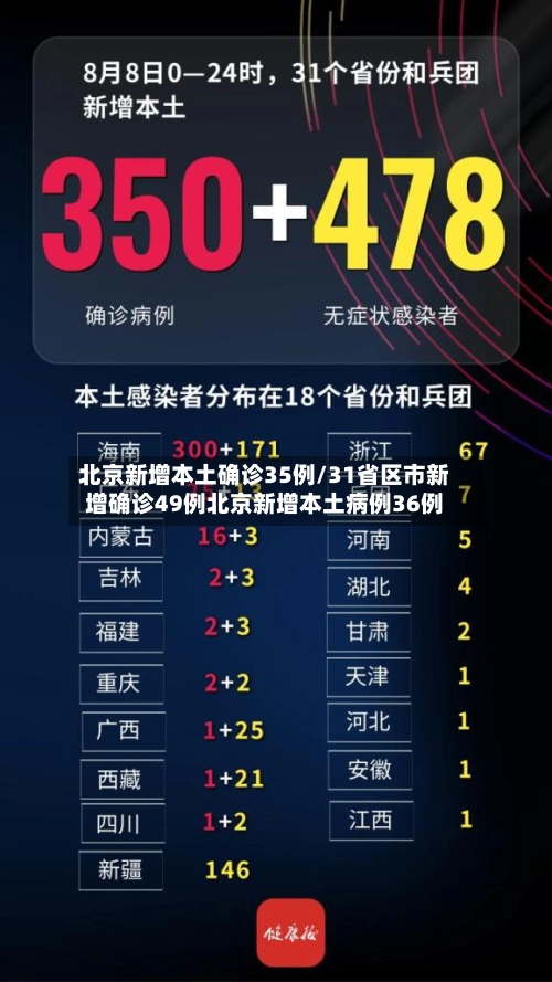 北京新增本土确诊35例/31省区市新增确诊49例北京新增本土病例36例-第1张图片