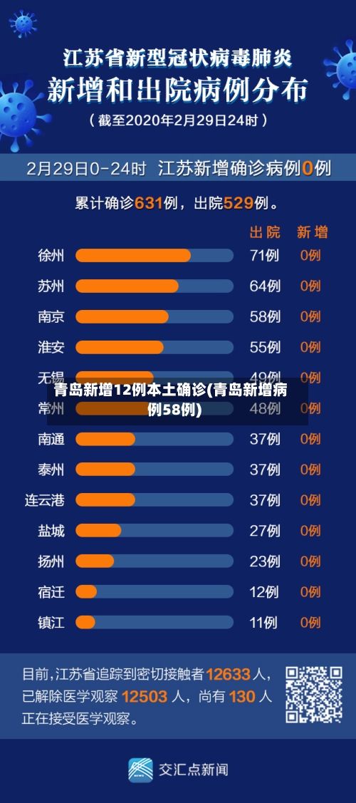 青岛新增12例本土确诊(青岛新增病例58例)-第1张图片
