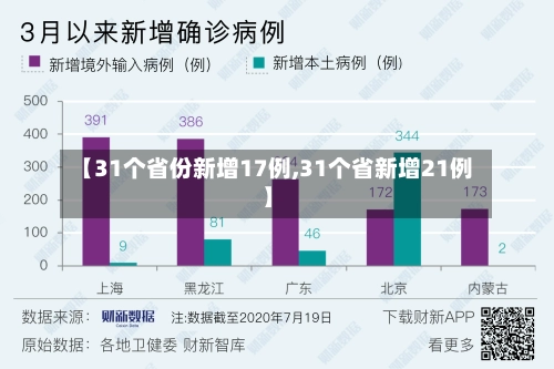 【31个省份新增17例,31个省新增21例】-第1张图片