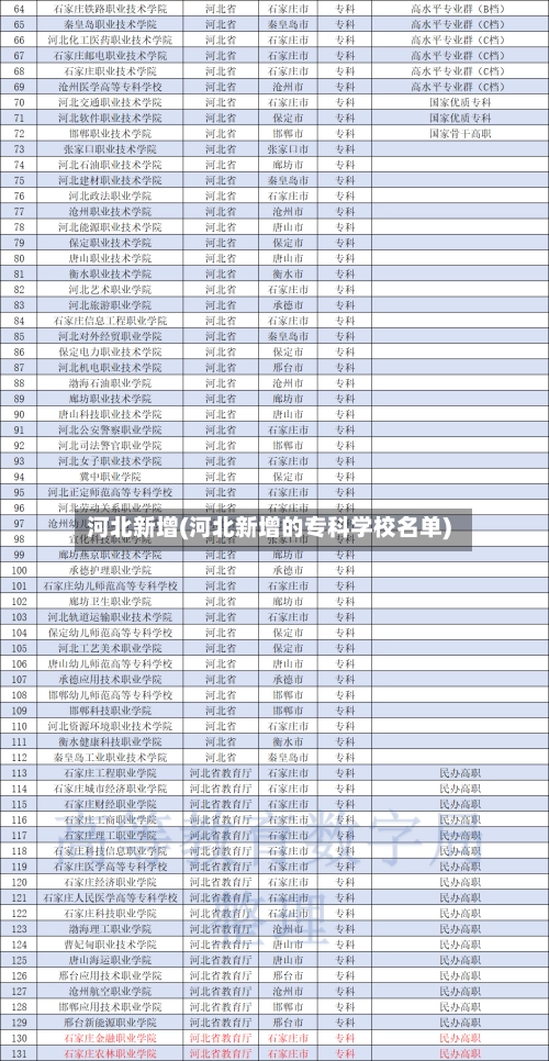 河北新增(河北新增的专科学校名单)-第1张图片
