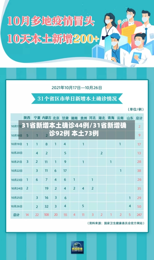 31省新增本土确诊44例/31省新增确诊92例 本土73例-第1张图片