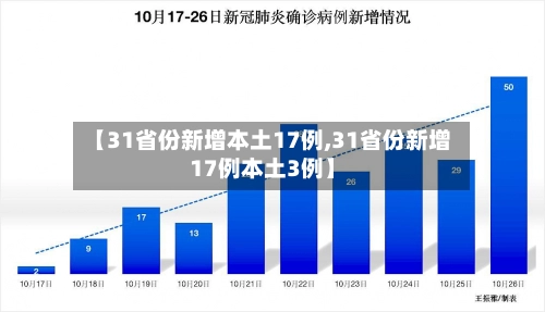 【31省份新增本土17例,31省份新增17例本土3例】-第1张图片