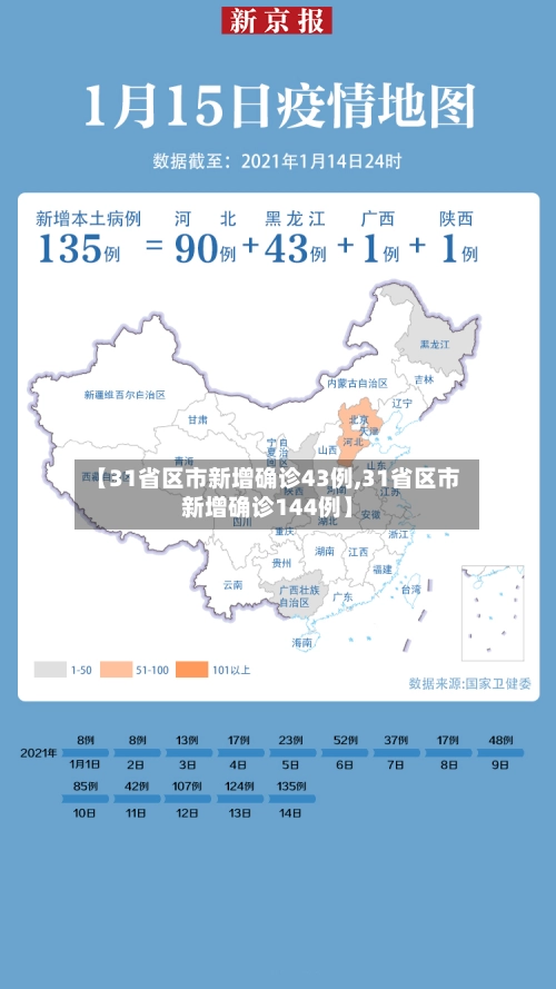 【31省区市新增确诊43例,31省区市新增确诊144例】-第2张图片
