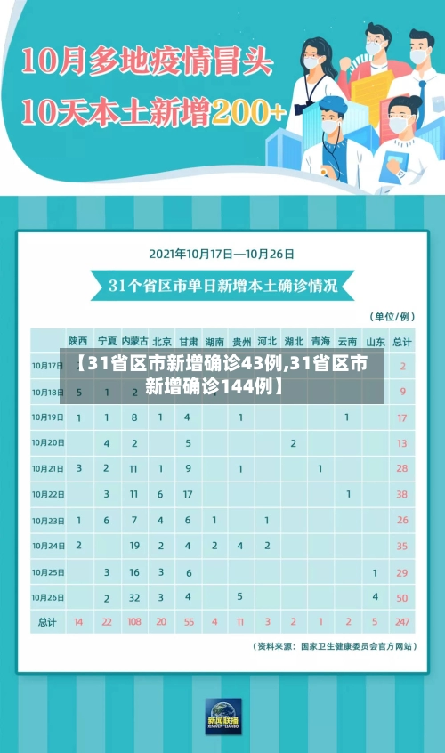 【31省区市新增确诊43例,31省区市新增确诊144例】-第1张图片