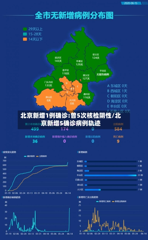 北京新增1例确诊:曾5次核检阴性/北京新增5确诊病例轨迹-第1张图片