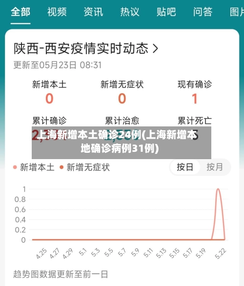 上海新增本土确诊24例(上海新增本地确诊病例31例)-第1张图片