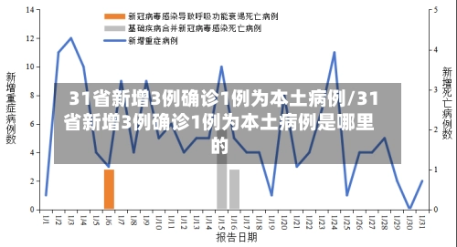 31省新增3例确诊1例为本土病例/31省新增3例确诊1例为本土病例是哪里的