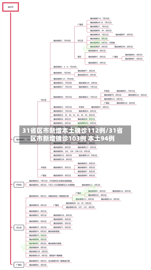 31省区市新增本土确诊112例/31省区市新增确诊103例 本土94例-第1张图片