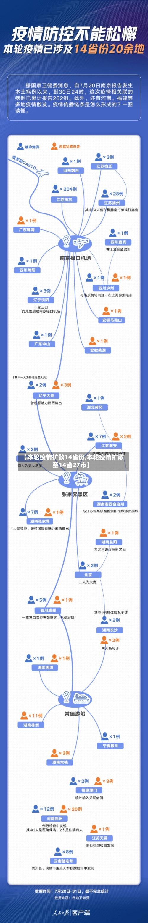 【本轮疫情扩散14省份,本轮疫情扩散至14省27市】-第2张图片