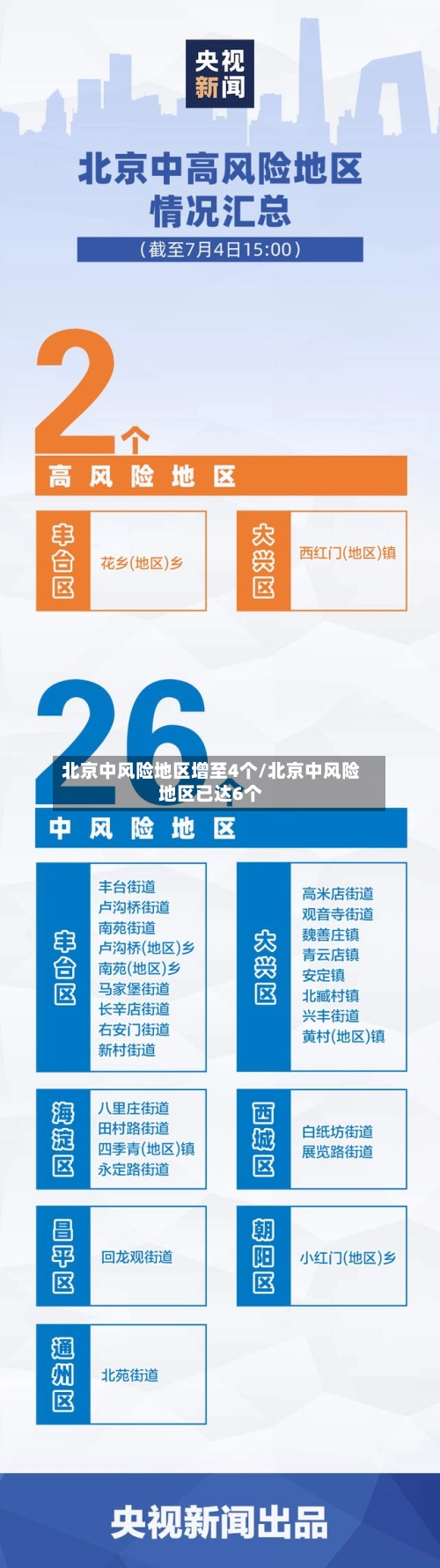 北京中风险地区增至4个/北京中风险地区已达6个-第1张图片