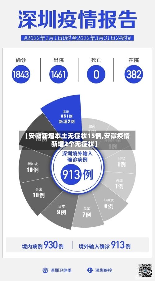 【安徽新增本土无症状15例,安徽疫情新增2个无症状】