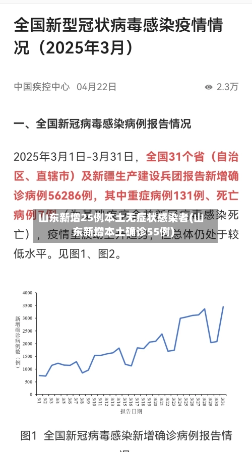 山东新增25例本土无症状感染者(山东新增本土确诊55例)-第1张图片
