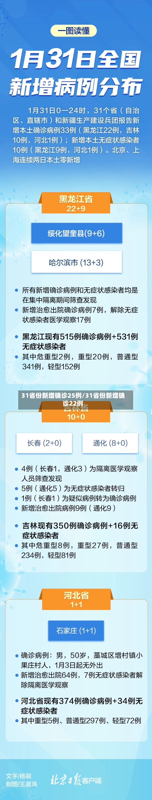 31省份新增确诊25例/31省份新增确诊22例-第1张图片