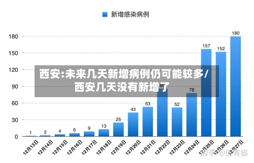 西安:未来几天新增病例仍可能较多/西安几天没有新增了-第1张图片