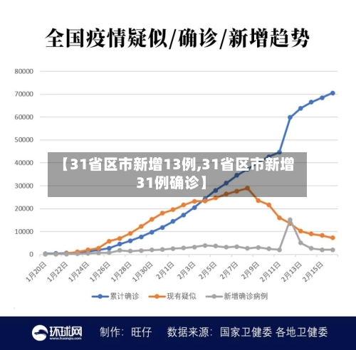 【31省区市新增13例,31省区市新增31例确诊】-第1张图片