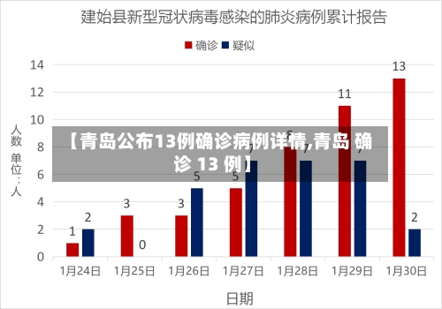 【青岛公布13例确诊病例详情,青岛 确诊 13 例】-第1张图片