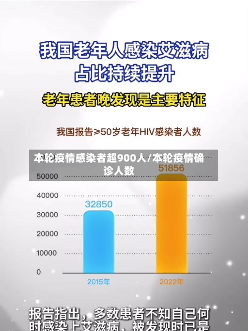 本轮疫情感染者超900人/本轮疫情确诊人数-第1张图片