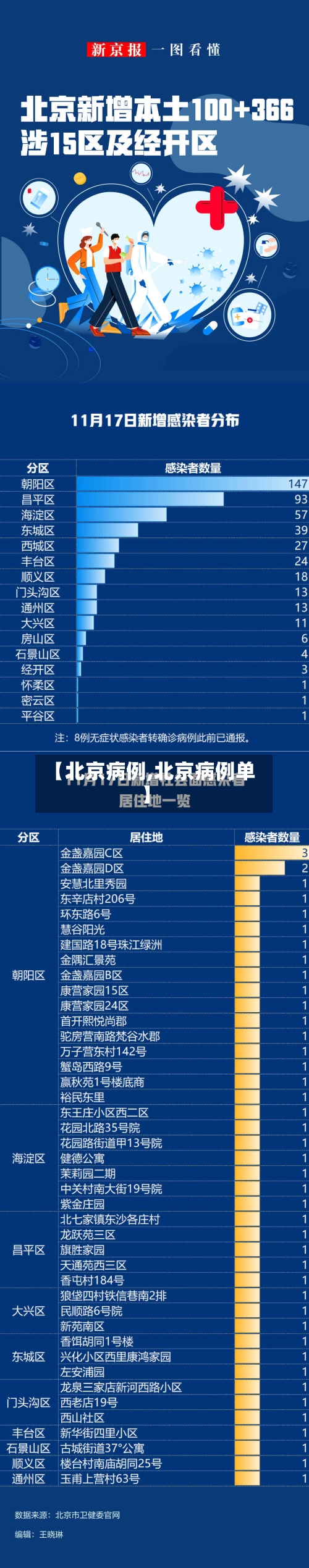 【北京病例,北京病例单】