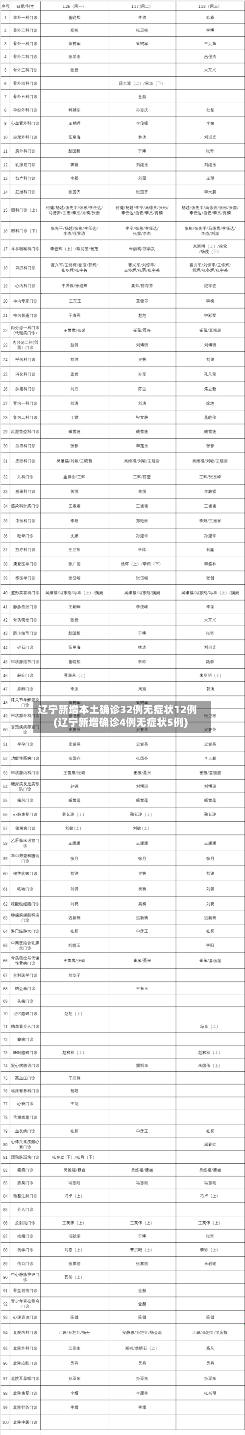 辽宁新增本土确诊32例无症状12例(辽宁新增确诊4例无症状5例)-第1张图片