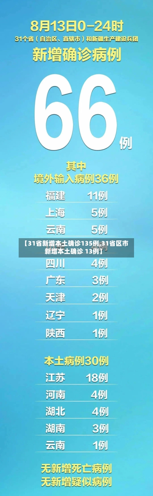 【31省新增本土确诊135例,31省区市新增本土确诊 13例】-第1张图片