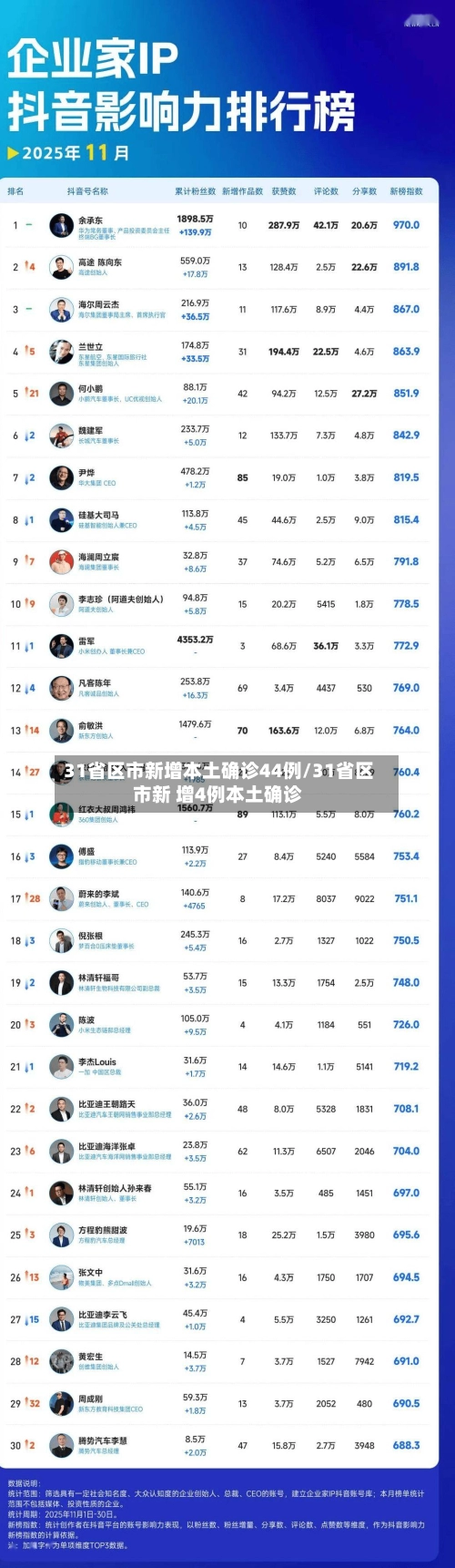31省区市新增本土确诊44例/31省区市新 增4例本土确诊-第1张图片