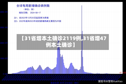 【31省增本土确诊2119例,31省增47例本土确诊】-第1张图片