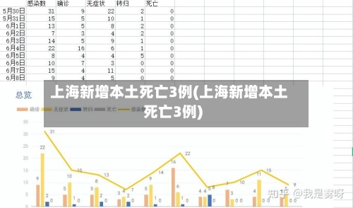上海新增本土死亡3例(上海新增本土死亡3例)-第1张图片