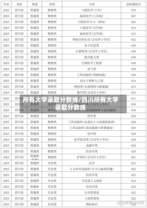 所有大学录取分数线/四川所有大学录取分数线-第1张图片
