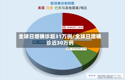 全球日增确诊超31万例/全球日增确诊近30万例-第1张图片