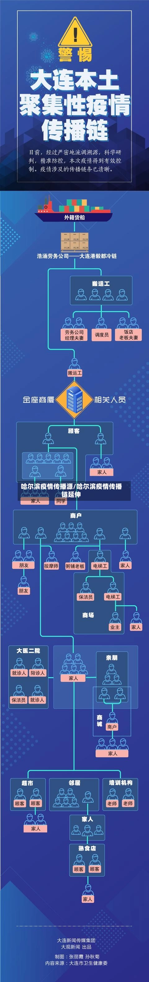 哈尔滨疫情传播源/哈尔滨疫情传播链延伸-第2张图片
