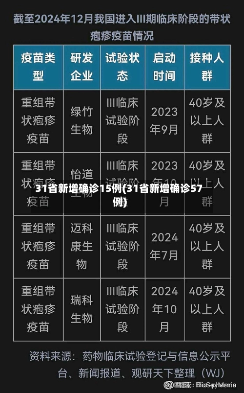 31省新增确诊15例(31省新增确诊57例)-第1张图片