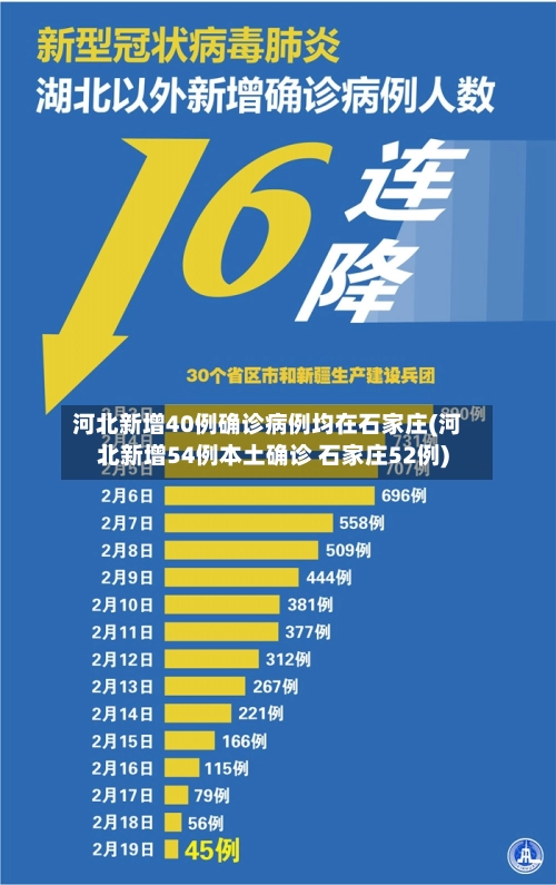 河北新增40例确诊病例均在石家庄(河北新增54例本土确诊 石家庄52例)-第1张图片