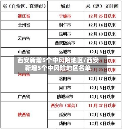 西安新增5个中风险地区/西安新增5个中风险地区名单