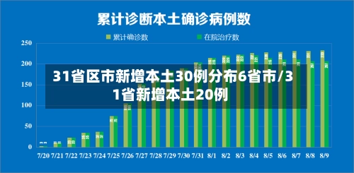 31省区市新增本土30例分布6省市/31省新增本土20例