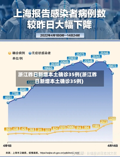 浙江昨日新增本土确诊35例(浙江昨日新增本土确诊35例)-第1张图片