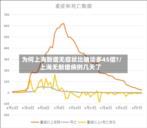 为何上海新增无症状比确诊多45倍?/上海无新增病例几天了-第1张图片