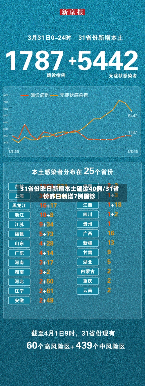 31省份昨日新增本土确诊40例/31省份昨日新增7例确诊-第1张图片