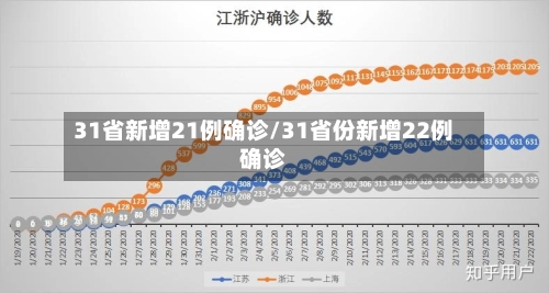31省新增21例确诊/31省份新增22例确诊-第2张图片