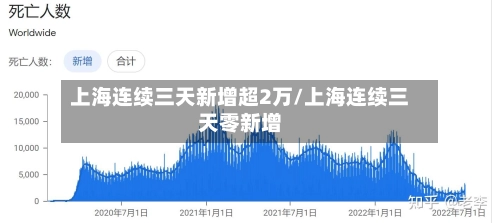 上海连续三天新增超2万/上海连续三天零新增
